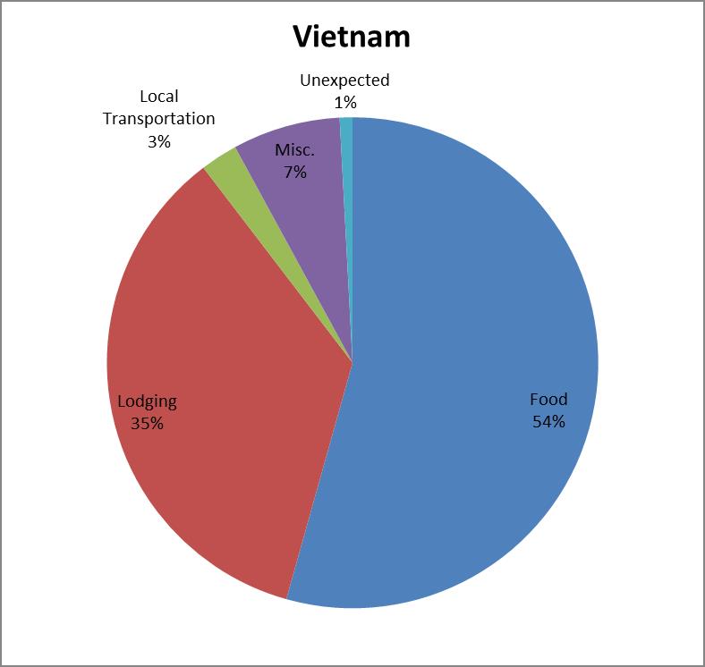 וייטנאם עם ילדים עלויות
